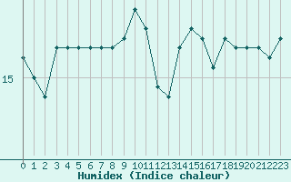 Courbe de l'humidex pour Agde (34)