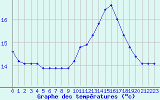 Courbe de tempratures pour Lamballe (22)