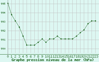 Courbe de la pression atmosphrique pour Croisette (62)
