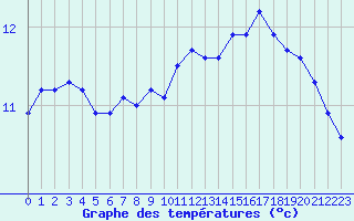 Courbe de tempratures pour Epinal (88)