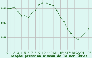 Courbe de la pression atmosphrique pour Frontenac (33)