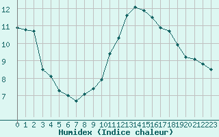 Courbe de l'humidex pour Ste (34)