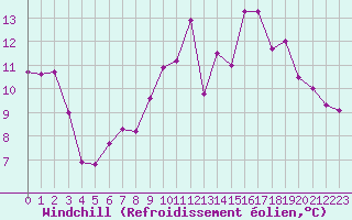 Courbe du refroidissement olien pour Rochegude (26)