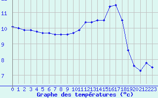 Courbe de tempratures pour Niort (79)