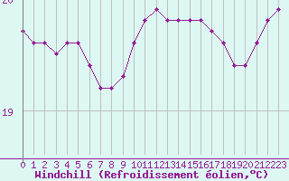 Courbe du refroidissement olien pour Luc-sur-Orbieu (11)