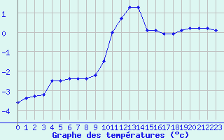 Courbe de tempratures pour Mont-Aigoual (30)