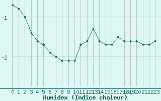 Courbe de l'humidex pour Belfort-Dorans (90)