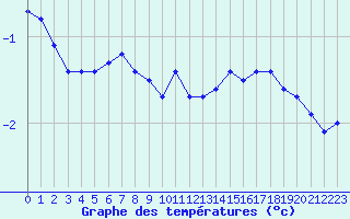 Courbe de tempratures pour Selonnet - Chabanon (04)