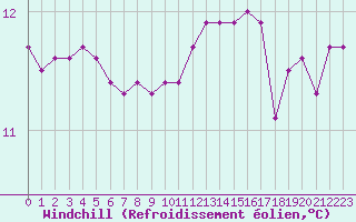 Courbe du refroidissement olien pour Corsept (44)