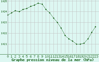 Courbe de la pression atmosphrique pour Recoubeau (26)