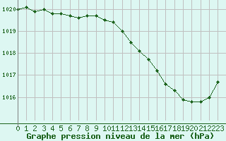 Courbe de la pression atmosphrique pour Trappes (78)