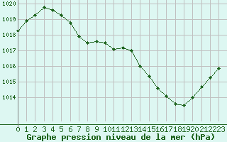 Courbe de la pression atmosphrique pour Saint-Girons (09)