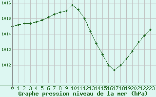 Courbe de la pression atmosphrique pour Pomrols (34)