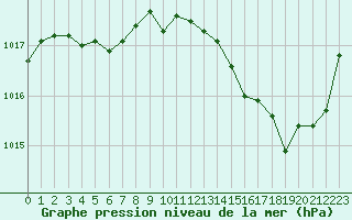 Courbe de la pression atmosphrique pour Auch (32)