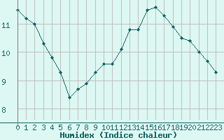 Courbe de l'humidex pour Corny-sur-Moselle (57)