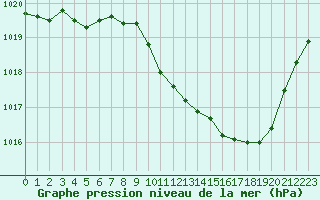 Courbe de la pression atmosphrique pour Millau - Soulobres (12)