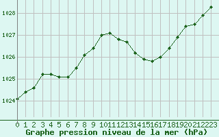 Courbe de la pression atmosphrique pour Nmes - Garons (30)