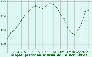 Courbe de la pression atmosphrique pour Besanon (25)