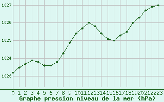 Courbe de la pression atmosphrique pour Puissalicon (34)