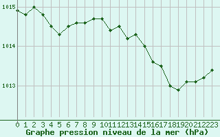 Courbe de la pression atmosphrique pour Roissy (95)