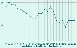 Courbe de l'humidex pour Le Talut - Belle-Ile (56)