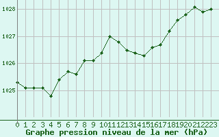 Courbe de la pression atmosphrique pour Cap Pertusato (2A)