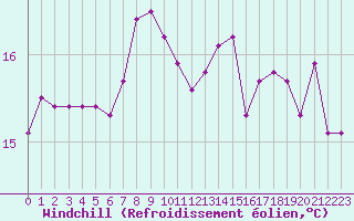 Courbe du refroidissement olien pour Pirou (50)