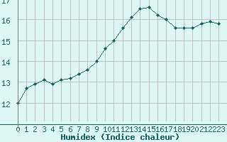 Courbe de l'humidex pour Creil (60)