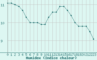 Courbe de l'humidex pour La Roche-sur-Yon (85)