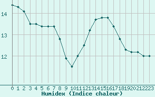 Courbe de l'humidex pour Le Perreux-sur-Marne (94)