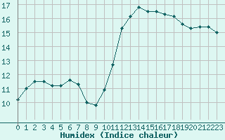 Courbe de l'humidex pour Fains-Veel (55)