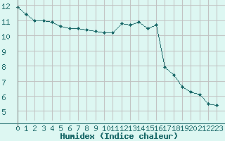 Courbe de l'humidex pour Baye (51)