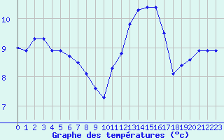 Courbe de tempratures pour Valognes (50)