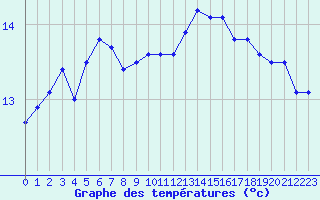 Courbe de tempratures pour Douzy (08)
