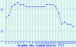 Courbe de tempratures pour Kernascleden (56)