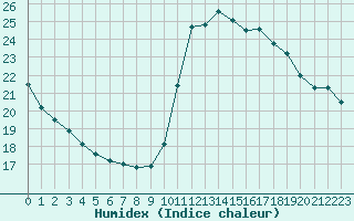 Courbe de l'humidex pour Cannes (06)