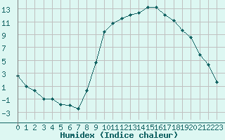 Courbe de l'humidex pour Luxeuil (70)