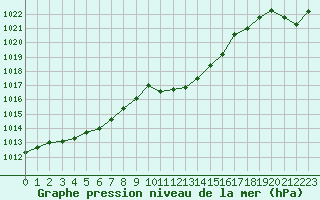 Courbe de la pression atmosphrique pour 