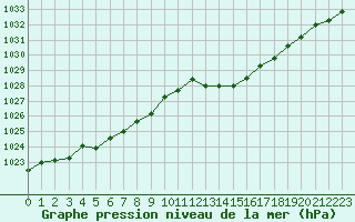 Courbe de la pression atmosphrique pour Potes / Torre del Infantado (Esp)