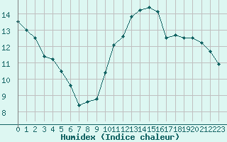 Courbe de l'humidex pour Villacoublay (78)