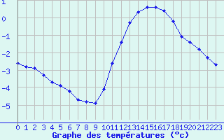 Courbe de tempratures pour Lagny-sur-Marne (77)