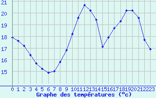 Courbe de tempratures pour Verneuil (78)