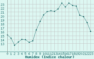 Courbe de l'humidex pour Langres (52) 