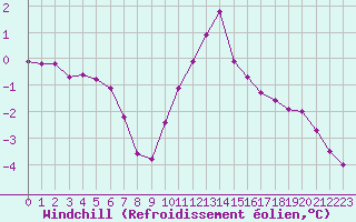 Courbe du refroidissement olien pour Grardmer (88)