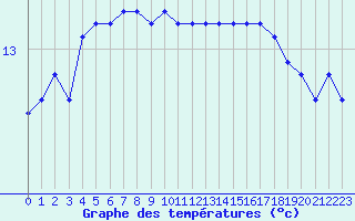 Courbe de tempratures pour Sarzeau (56)