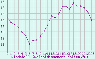 Courbe du refroidissement olien pour Courcouronnes (91)