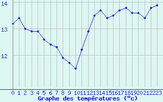 Courbe de tempratures pour Ouessant (29)