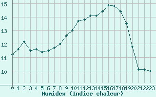 Courbe de l'humidex pour Cap Corse (2B)