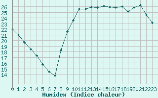 Courbe de l'humidex pour Sarzeau (56)