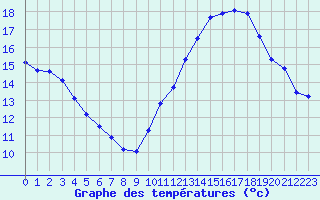 Courbe de tempratures pour Saint-Georges-d